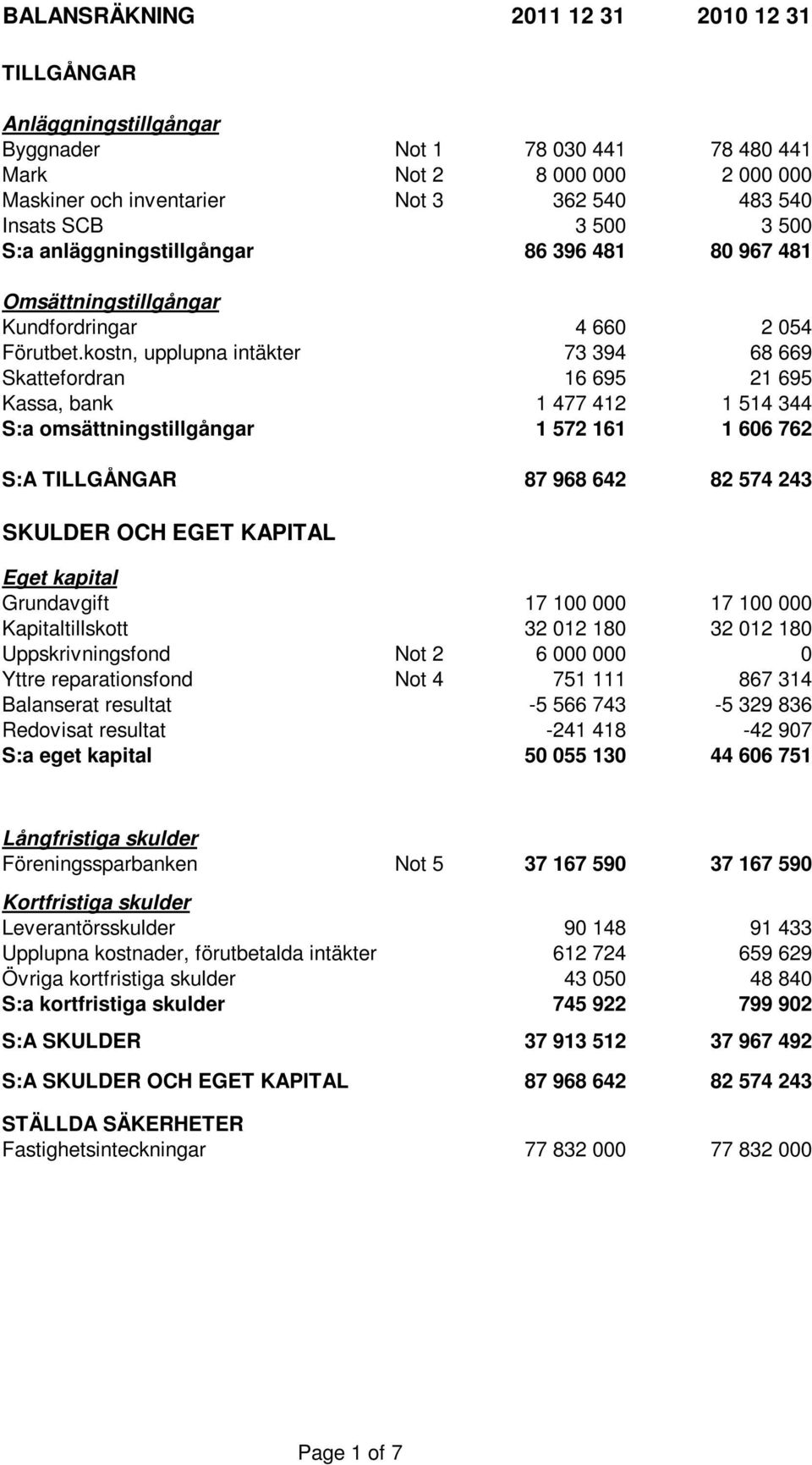 kostn, upplupna intäkter 73 394 68 669 Skattefordran 16 695 21 695 Kassa, bank 1 477 412 1 514 344 S:a omsättningstillgångar 1 572 161 1 606 762 S:A TILLGÅNGAR 87 968 642 82 574 243 SKULDER OCH EGET