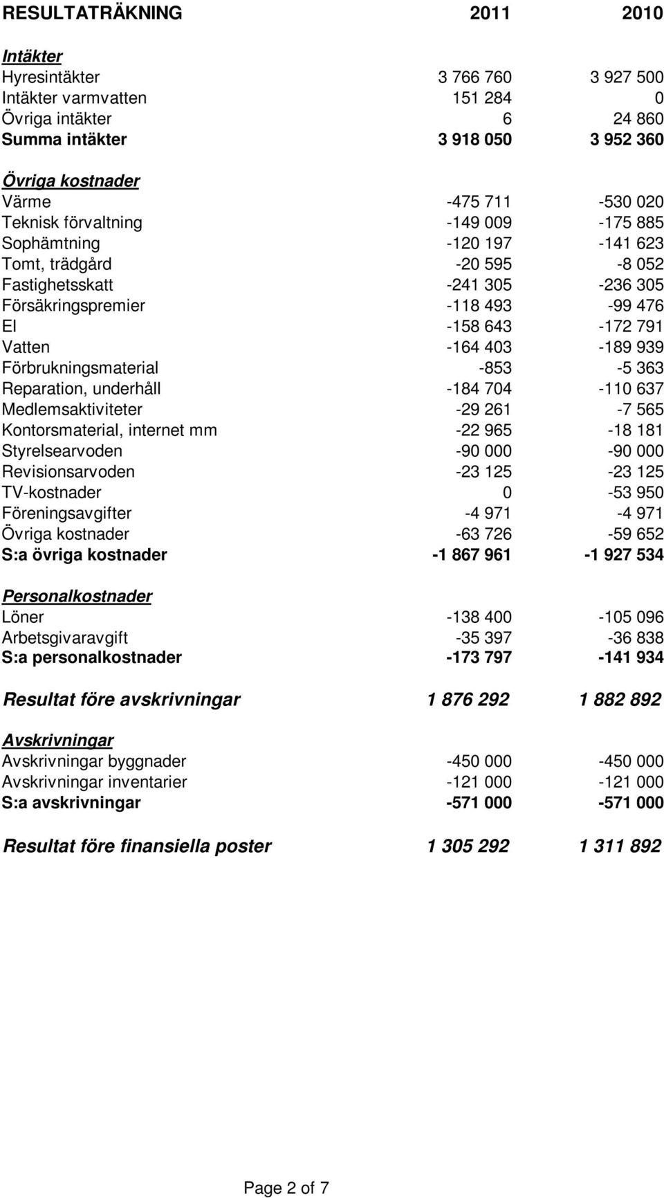 403-189 939 Förbrukningsmaterial -853-5 363 Reparation, underhåll -184 704-110 637 Medlemsaktiviteter -29 261-7 565 Kontorsmaterial, internet mm -22 965-18 181 Styrelsearvoden -90 000-90 000