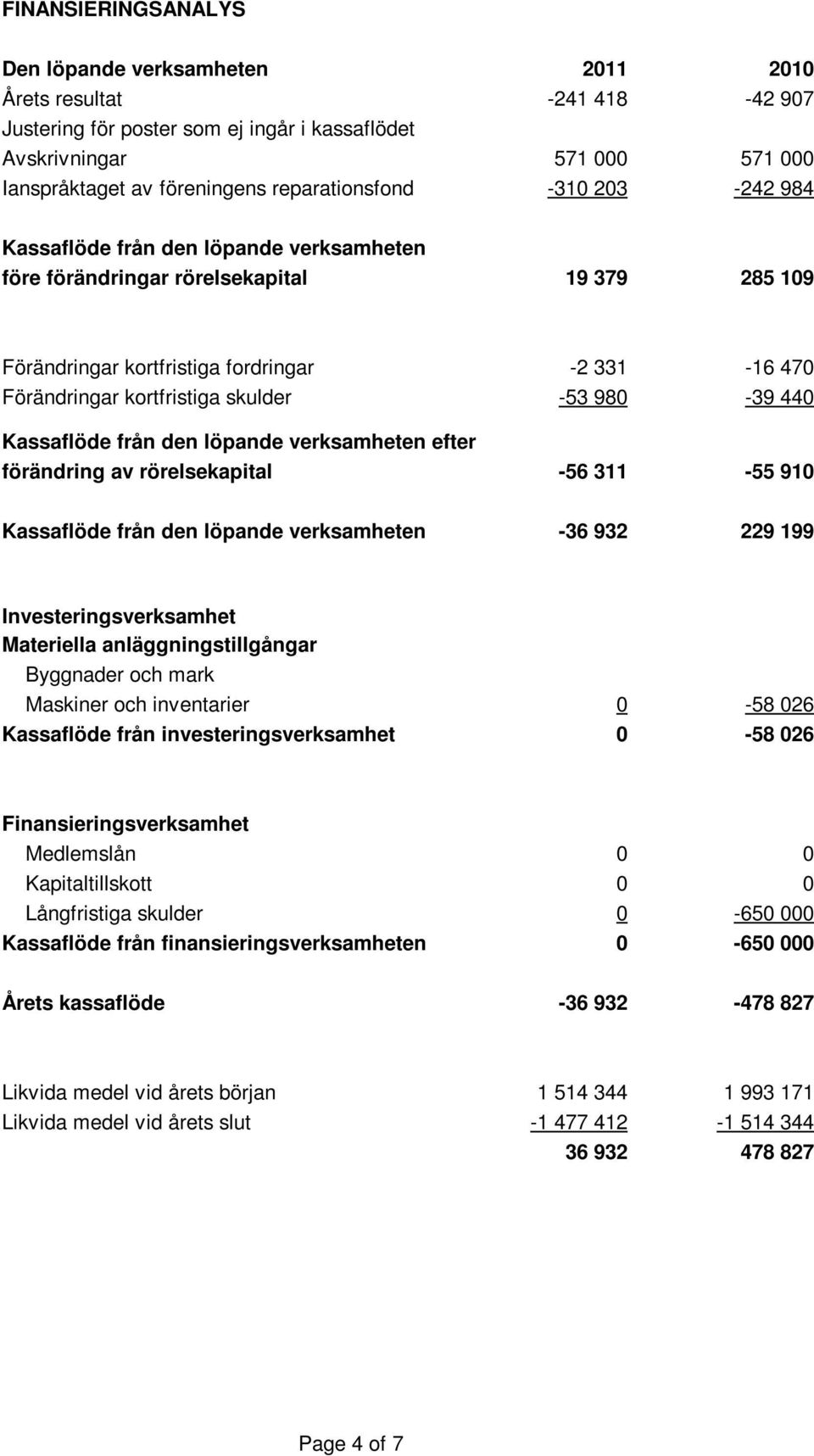 skulder -53 980-39 440 Kassaflöde från den löpande verksamheten efter förändring av rörelsekapital -56 311-55 910 Kassaflöde från den löpande verksamheten -36 932 229 199 Investeringsverksamhet