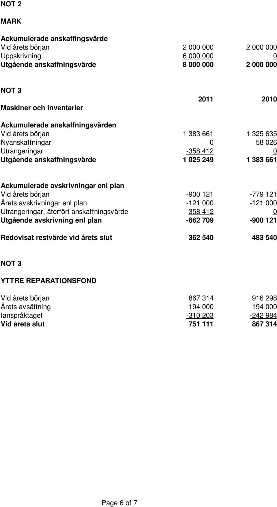 plan Vid årets början -900 121-779 121 Årets avskrivningar enl plan -121 000-121 000 Utrangeringar, återfört anskaffningsvärde 358 412 0 Utgående avskrivning enl plan -662 709-900 121 Redovisat