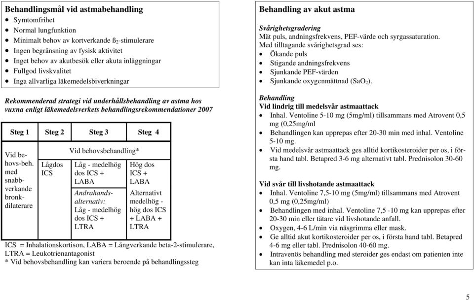 Steg 1 Steg 2 Steg 3 Steg 4 Lågdos ICS Vid behovsbehandling* Vid behovs-beh.