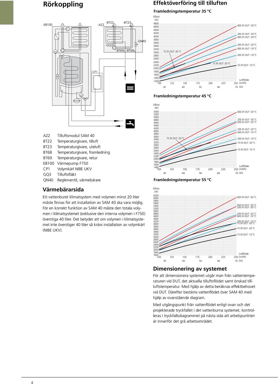 100 125 150 175 200 225 250 (m3/h) 30 40 50 60 70 (l/s) Framledningstemperatur 45 C AZ2 Tilluftsmodul SAM 40 BT22 Temperaturgivare, tilluft BT23 Temperaturgivare, uteluft BT68 Temperaturgivare,