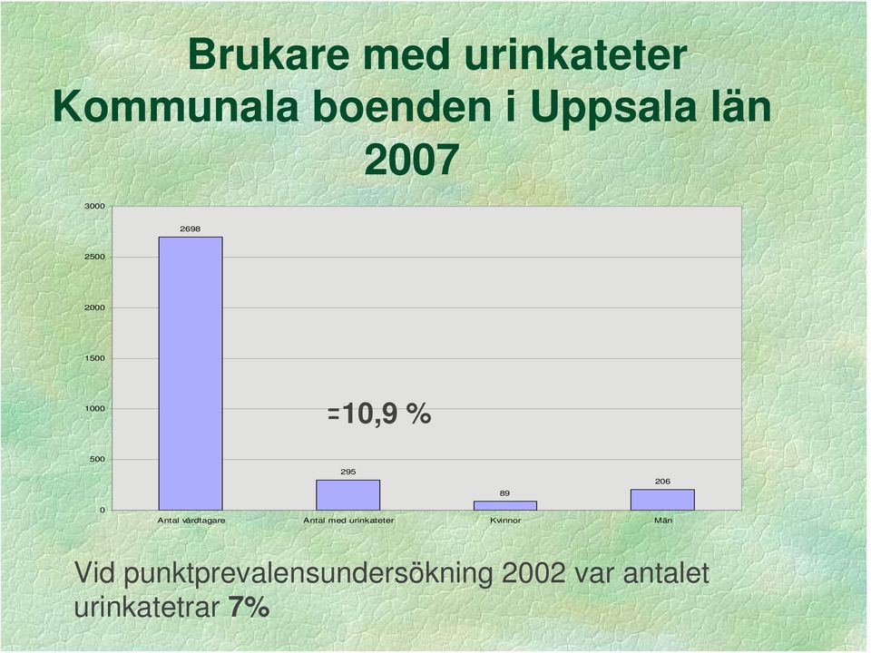 0 Antal vårdtagare Antal med urinkateter Kvinnor Män Vid