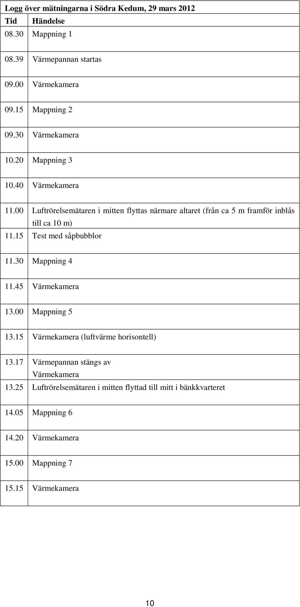 00 Luftrörelsemätaren i mitten flyttas närmare altaret (från ca 5 m framför inblås till ca 10 m) 11.15 Test med såpbubblor 11.30 Mappning 4 11.