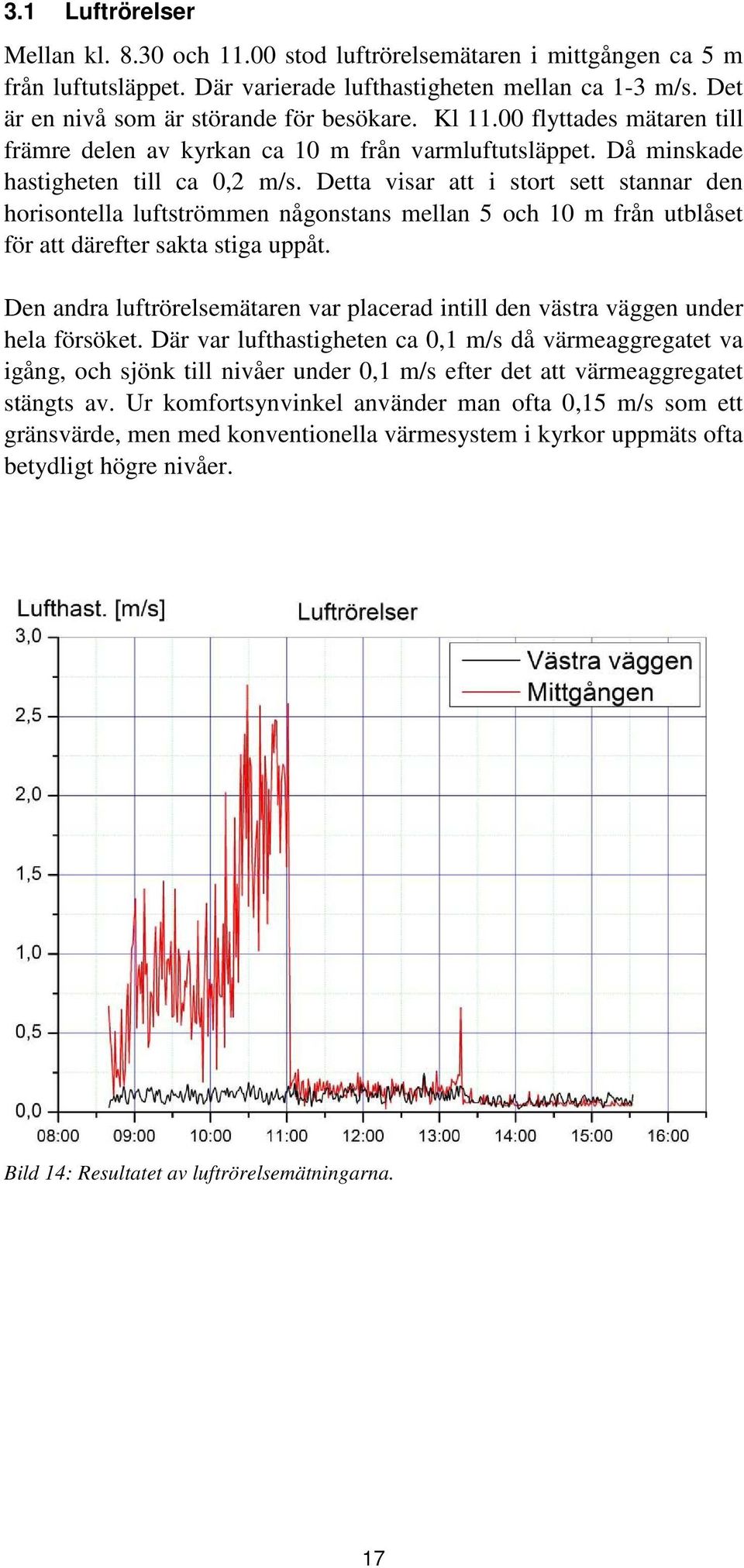 Detta visar att i stort sett stannar den horisontella luftströmmen någonstans mellan 5 och 10 m från utblåset för att därefter sakta stiga uppåt.