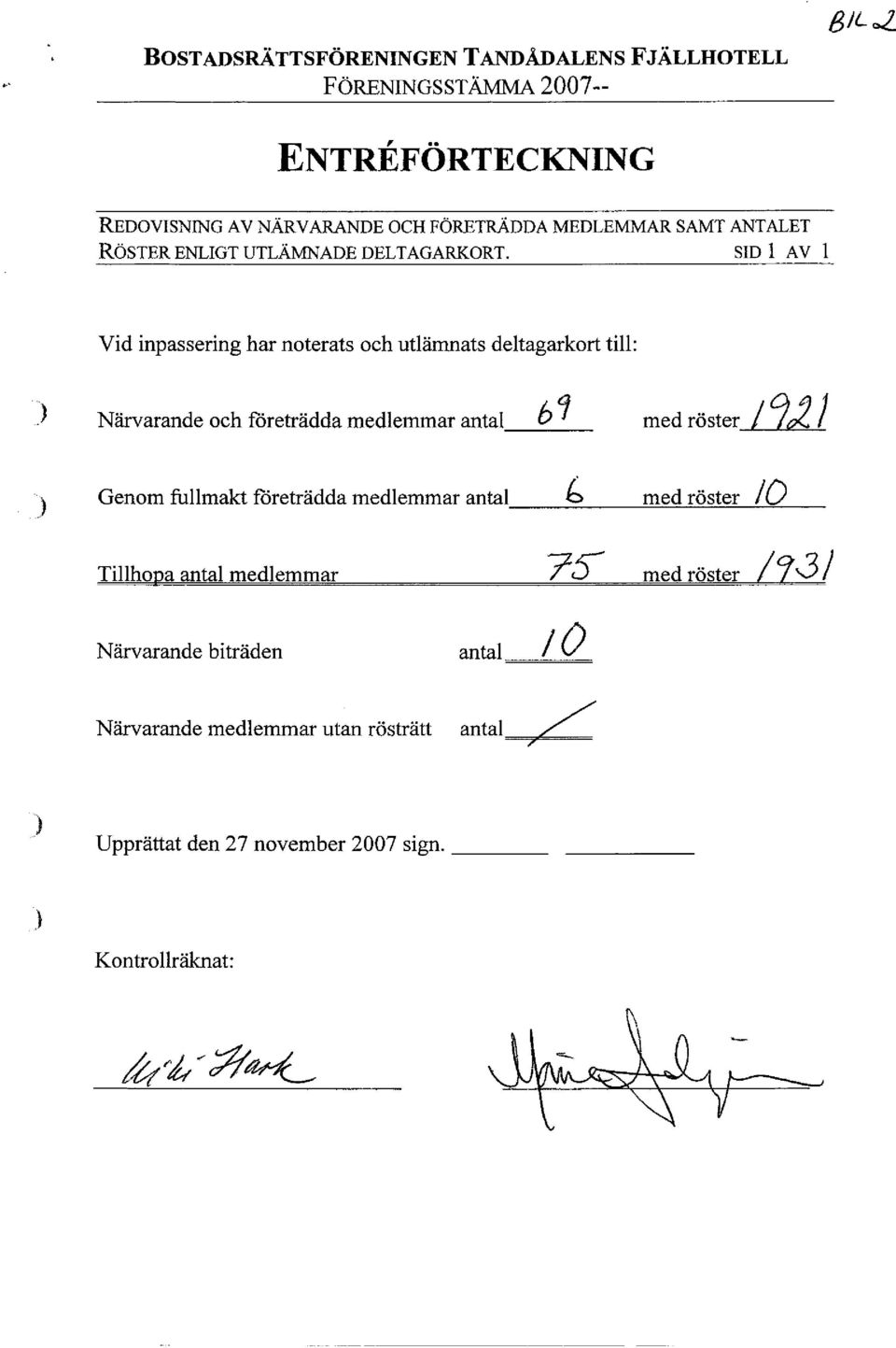 SID l AV l Vid inpassering har noterats och utlämnats deltagarkort till: ) Närvarande och företrädda medlemmar antal med röster 1.!1J.