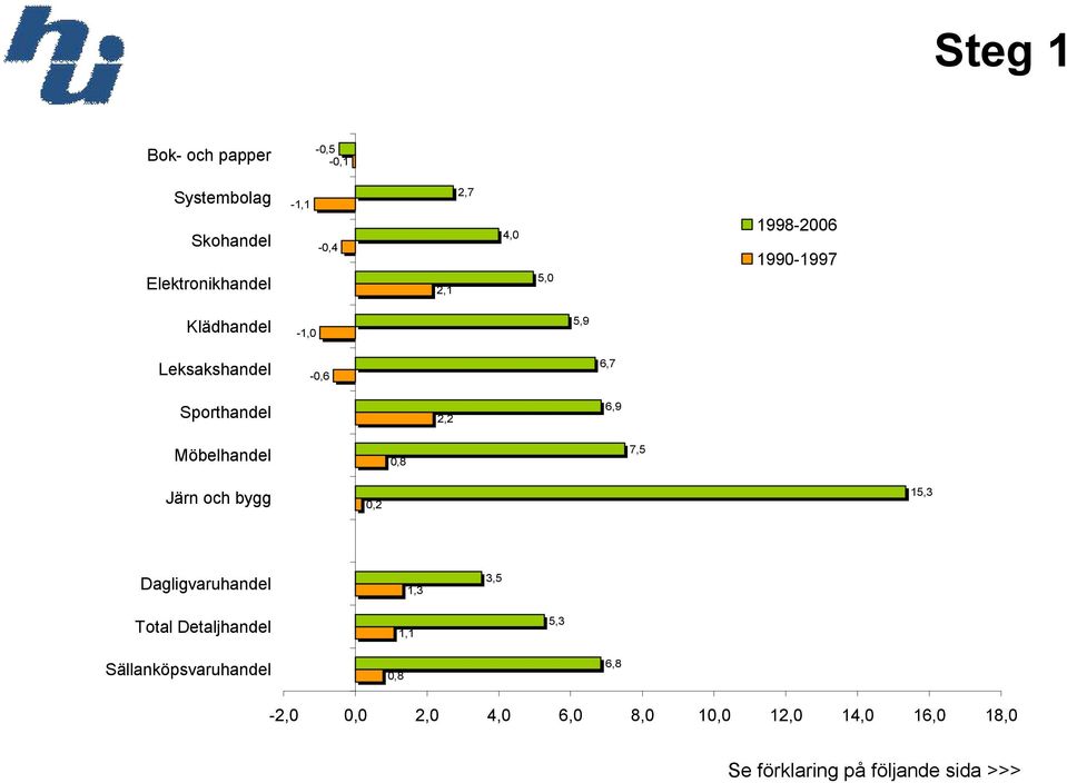 0,8 7,5 Järn och bygg 0,2 15,3 Dagligvaruhandel 1,3 3,5 Total Detaljhandel 1,1 5,3