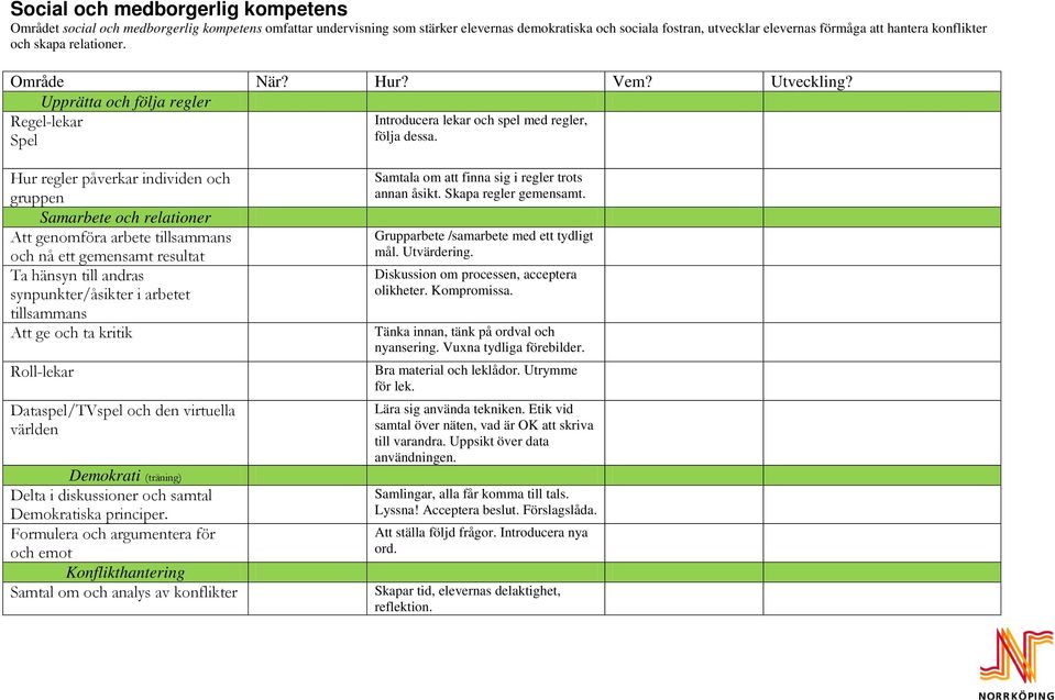 Hur regler påverkar individen och gruppen Samarbete och relationer Att genomföra arbete tillsammans och nå ett gemensamt resultat Ta hänsyn till andras synpunkter/åsikter i arbetet tillsammans Att ge