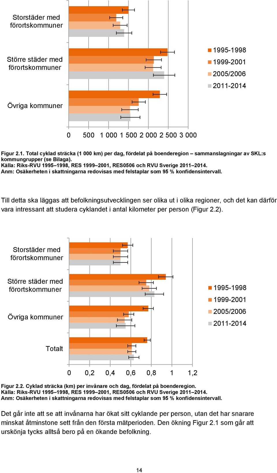 Till detta ska läggas att befolkningsutvecklingen ser olika ut i olika regioner, och det kan därför vara intressant att studera cyklandet i antal kilometer per person (Figur 2.2).