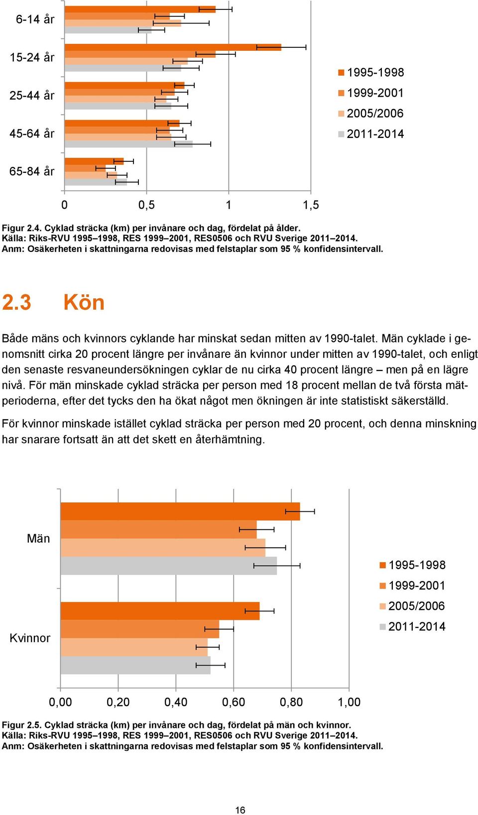 Män cyklade i genomsnitt cirka 20 procent längre per invånare än kvinnor under mitten av 1990-talet, och enligt den senaste resvaneundersökningen cyklar de nu cirka 40 procent längre men på en lägre
