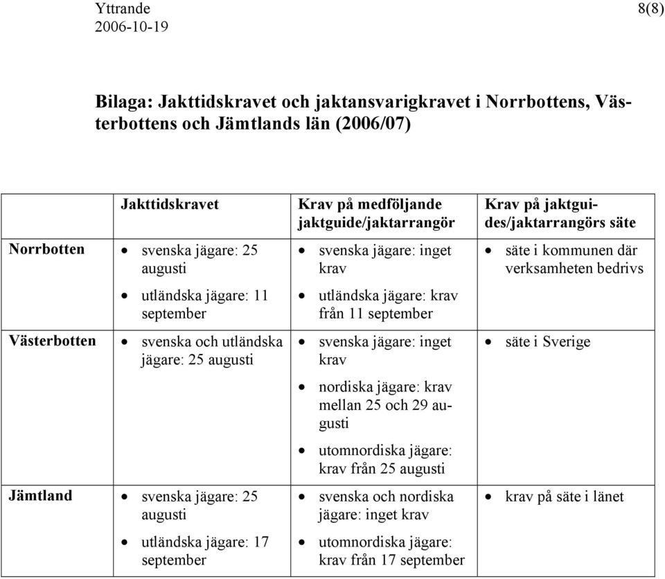 svenska jägare: inget krav utländska jägare: krav från 11 september svenska jägare: inget krav nordiska jägare: krav mellan 25 och 29 augusti utomnordiska jägare: krav från 25 augusti