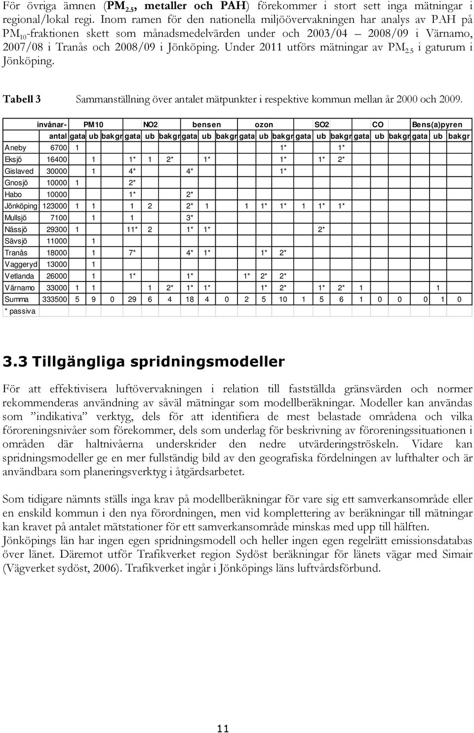 Under 2011 utförs mätningar av PM 2.5 i gaturum i Jönköping. Tabell 3 Sammanställning över antalet mätpunkter i respektive kommun mellan år 2000 och 2009.