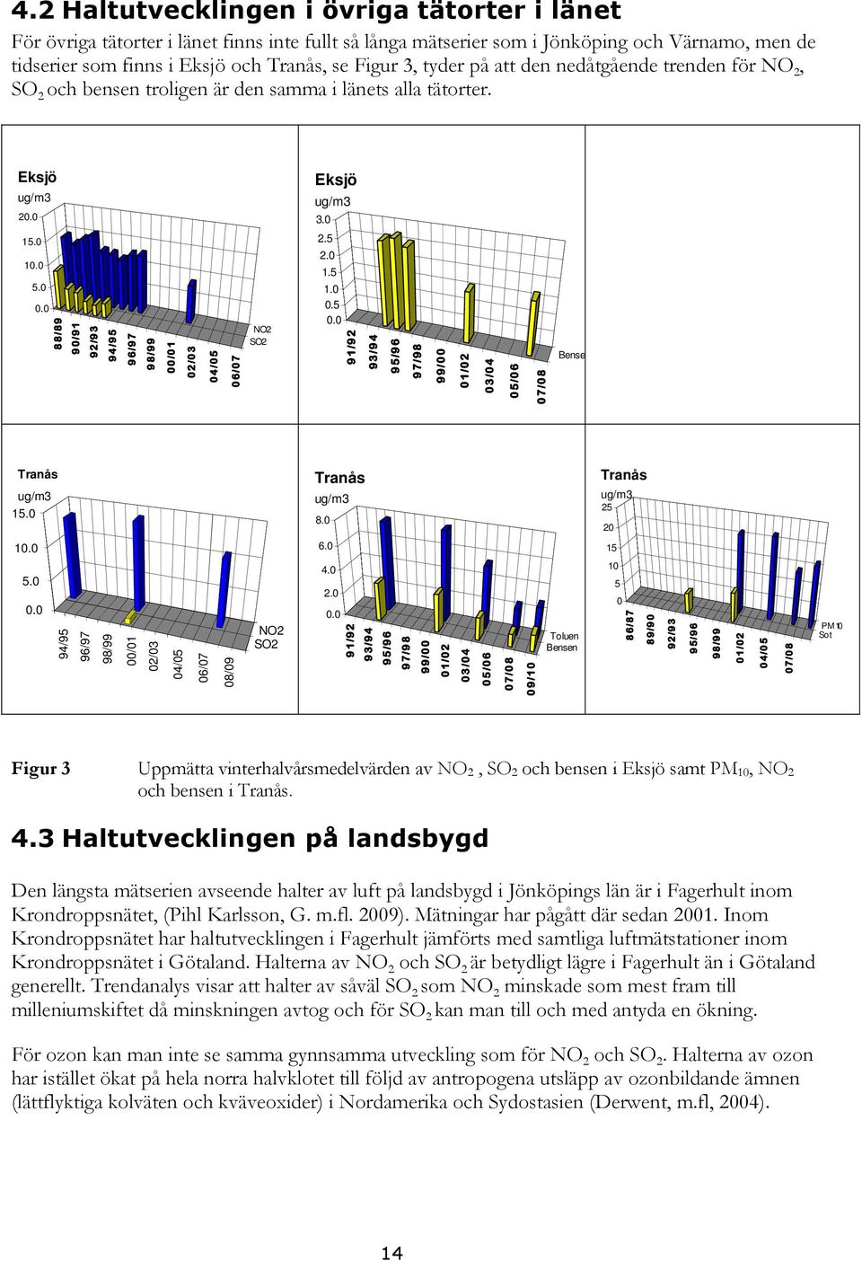 0 88/89 90/91 92/93 94/95 96/97 98/99 00/01 02/03 04/05 06/07 NO2 SO2 2.5 2.0 1.5 1.0 0.5 0.0 91/92 93/94 97/98 99/00 03/04 05/06 Bensen Tranås ug/m3 15.0 Tranås ug/m3 8.0 Tranås ug/m3 25 20 10.0 6.