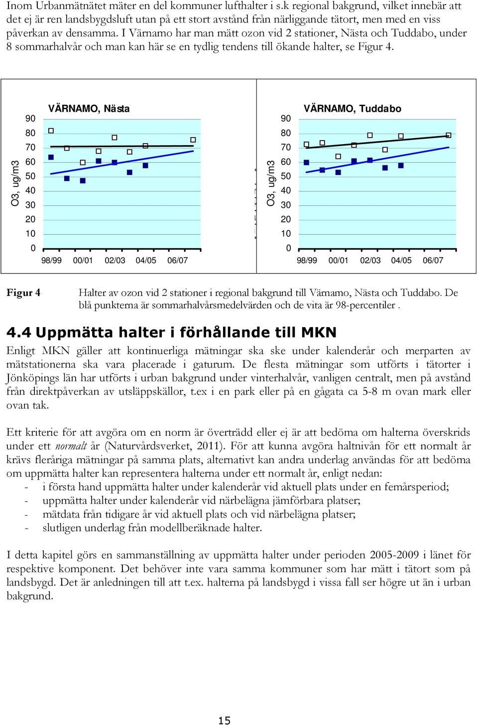 I Värnamo har man mätt ozon vid 2 stationer, Nästa och Tuddabo, under 8 sommarhalvår och man kan här se en tydlig tendens till ökande halter, se Figur 4.