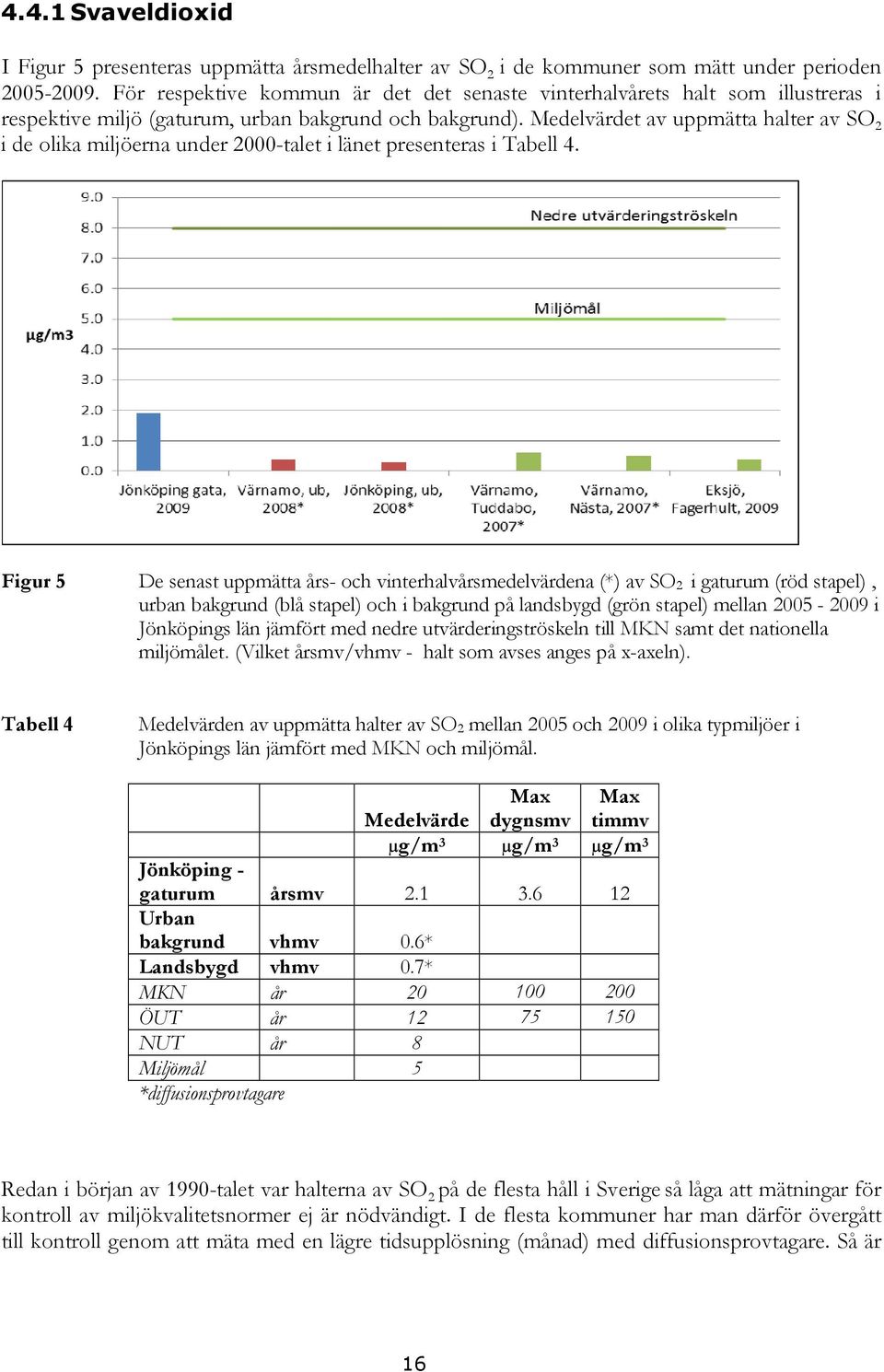 Medelvärdet av uppmätta halter av SO 2 i de olika miljöerna under 2000-talet i länet presenteras i Tabell 4.