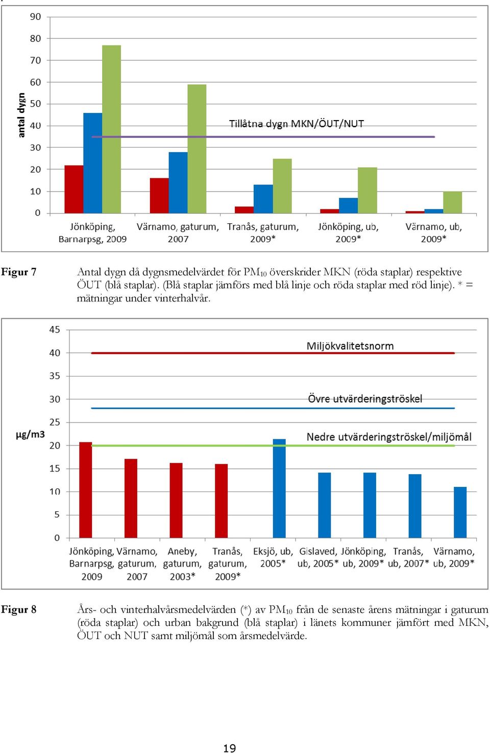 Figur 8 Års- och vinterhalvårsmedelvärden (*) av PM 10 från de senaste årens mätningar i gaturum (röda