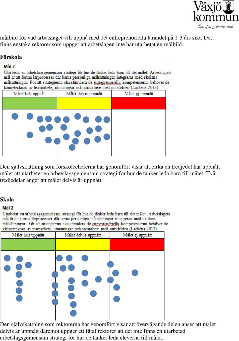 Förskola Den självskattning som förskolecheferna har genomfört visar att cirka en tredjedel har uppnått målet att utarbetet en arbetslagsgemensam strategi för hur de