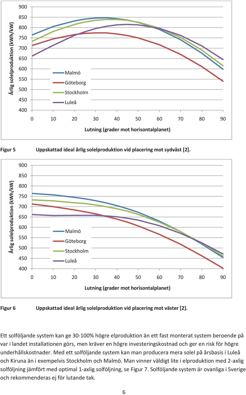 9 85 Årlig solelproduktion (kwh/kw) 8 75 7 65 6 55 5 45 4 Malmö Göteborg Stockholm Luleå 1 2 3 4 5 6 7 8 9 Lutning (grader mot horisontalplanet) Figur 6 Uppskattad ideal årlig solelproduktion vid
