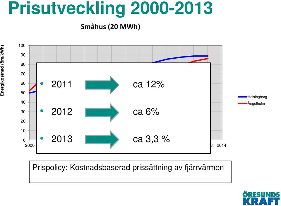 2013 ca 3,3 % 0 2000 2001 2002 2003 2004 2005 2006 2007 2008 2009 2010