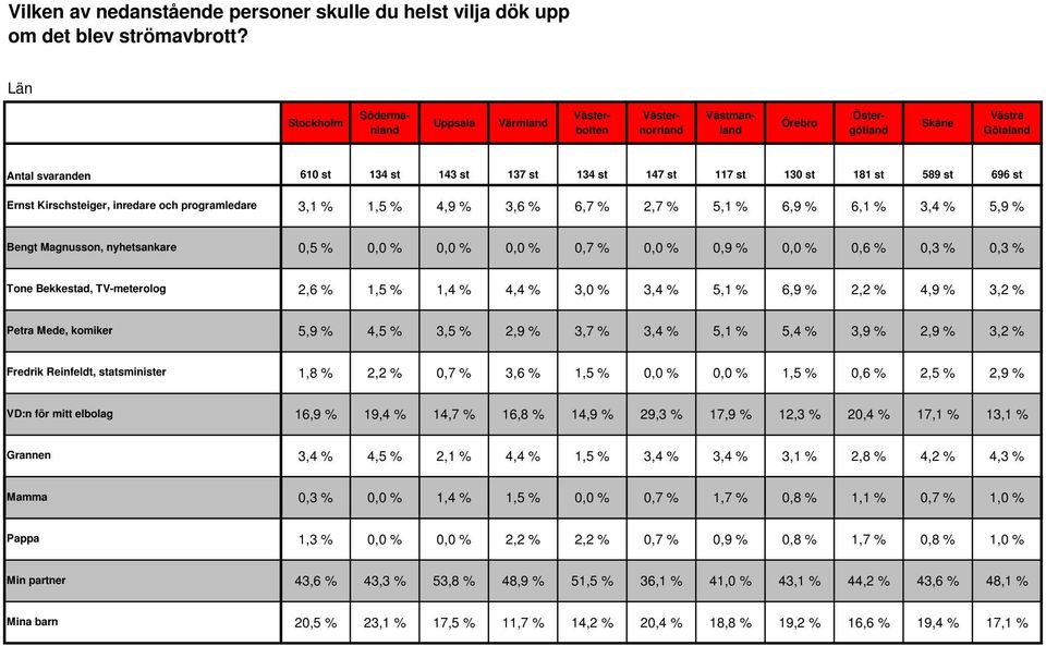 st 134 st 147 st 117 st 130 st 181 st 589 st 696 st 3,1 % 1,5 % 4,9 % 3,6 % 6,7 % 2,7 % 5,1 % 6,9 % 6,1 % 3,4 % 5,9 % Bengt Magnusson, nyhetsankare 0,5 % 0,0 % 0,0 % 0,0 % 0,7 % 0,0 % 0,9 % 0,0 % 0,6