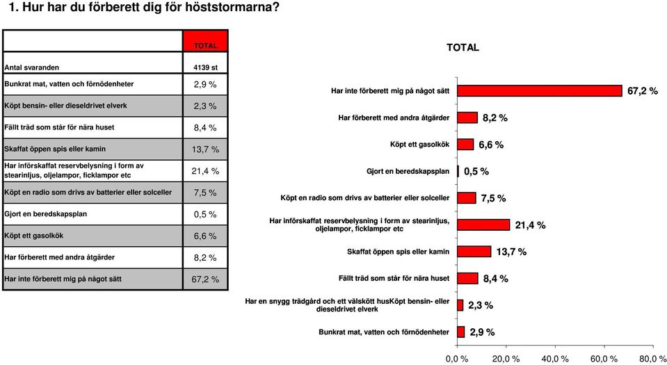 förberett med andra åtgärder 8,2 % 67,2 % Skaffat öppen spis eller kamin 13,7 % Köpt ett gasolkök 6,6 % Har införskaffat reservbelysning i form av stearinljus, oljelampor, ficklampor etc 21,4 % Gjort