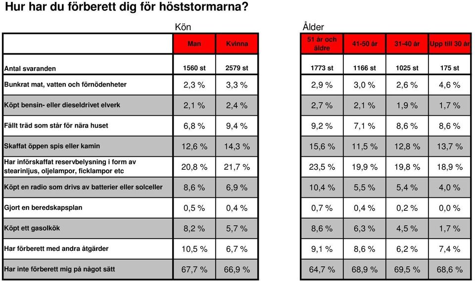 spis eller kamin Har införskaffat reservbelysning i form av stearinljus, oljelampor, ficklampor etc Köpt en radio som drivs av batterier eller solceller Gjort en beredskapsplan Köpt ett gasolkök Har