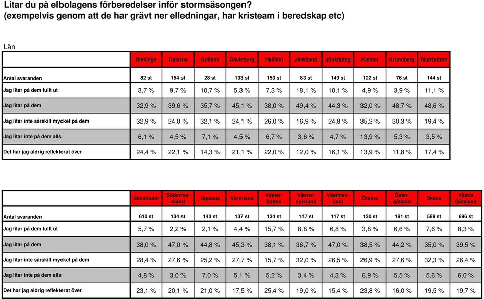 ut Jag litar på dem Jag litar inte särskilt mycket på dem Jag litar inte på dem alls Det har jag aldrig reflekterat över 82 st 154 st 28 st 133 st 150 st 83 st 149 st 122 st 76 st 144 st 3,7 % 9,7 %