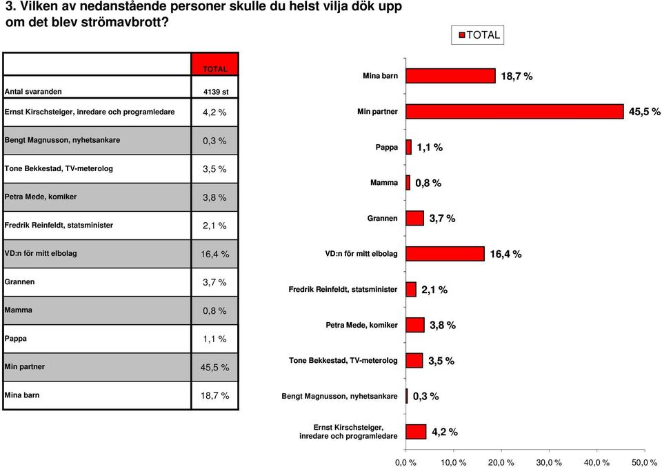 TV-meterolog Petra Mede, komiker 3,5 % 3,8 % Mamma 0,8 % Fredrik Reinfeldt, statsminister 2,1 % Grannen 3,7 % VD:n för mitt elbolag 16,4 % VD:n för mitt elbolag 16,4 % Grannen 3,7 %
