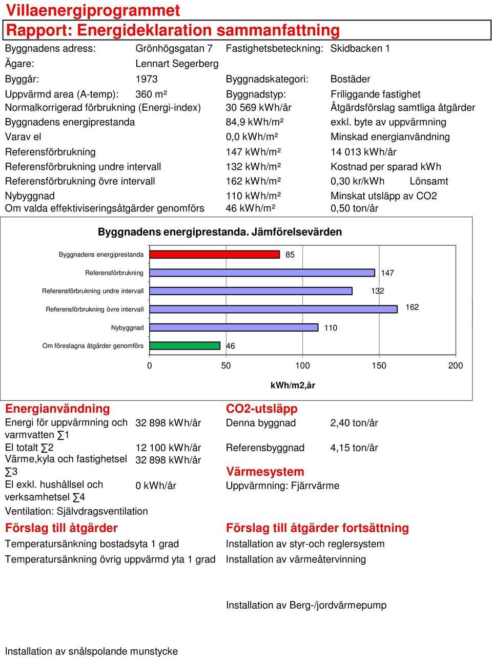 byte av uppvärmning Varav el 0,0 /m² Minskad energianvändning Referensförbrukning 147 /m² 14 013 /år Referensförbrukning undre intervall 132 /m² Kostnad per sparad Referensförbrukning övre intervall