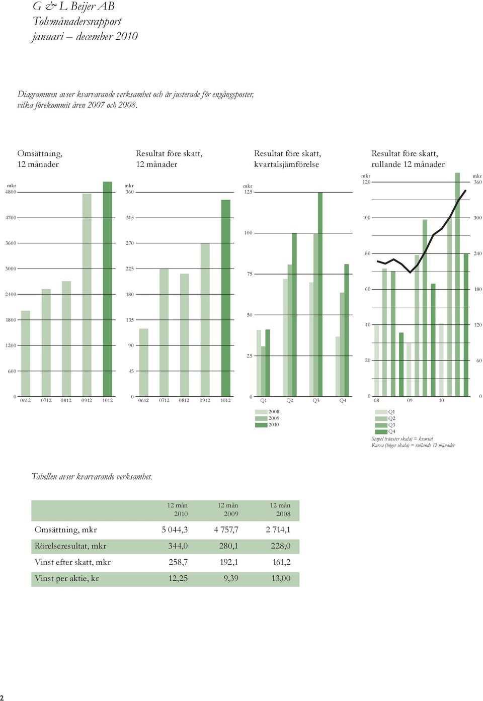 225 75 2400 180 60 180 1800 135 50 40 120 1200 90 25 20 60 600 45 0 0612 0712 0812 0912 1012 0 0612 0712 0812 0912 1012 0 Q1 Q2 Q3 Q4 0 08 09 10 0 2008 2009 2010 Q1 Q2 Q3 Q4 Stapel (vänster skala) =