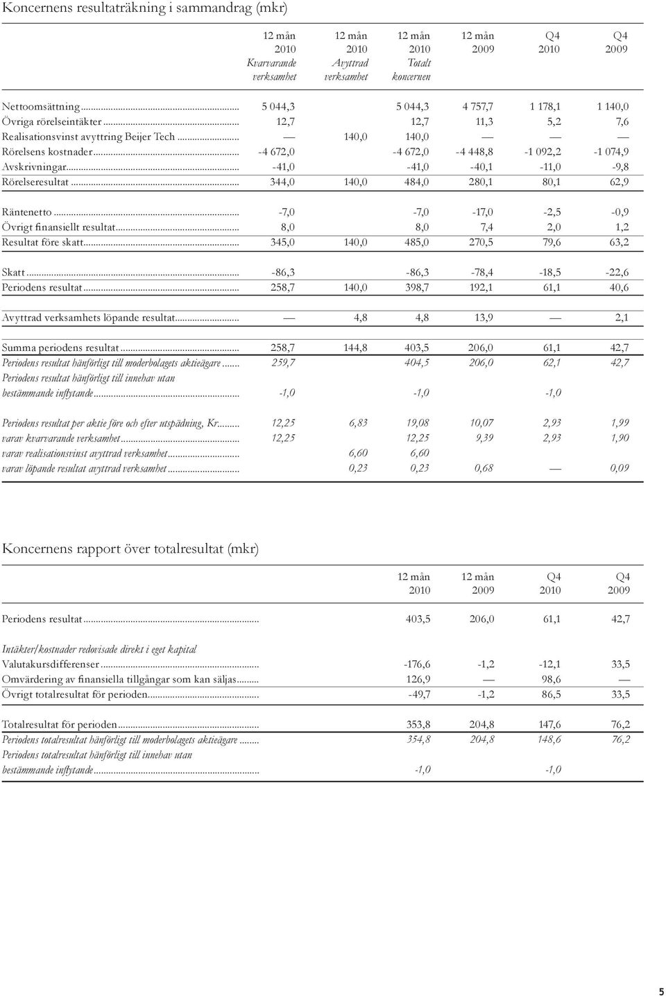 .. -4 672,0-4 672,0-4 448,8-1 092,2-1 074,9 Avskrivningar... -41,0-41,0-40,1-11,0-9,8 Rörelseresultat... 344,0 140,0 484,0 280,1 80,1 62,9 Räntenetto.