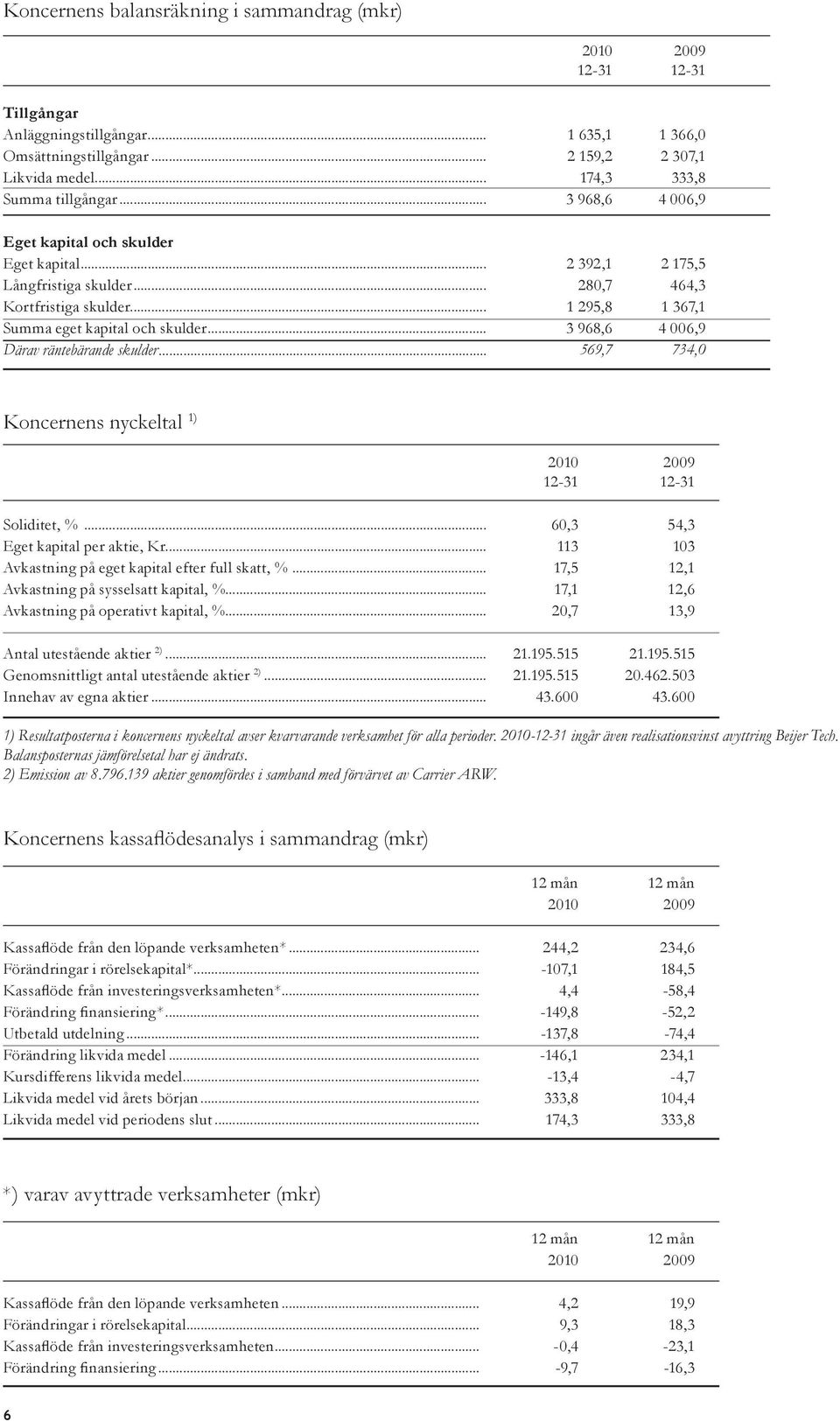 .. 3 968,6 4 006,9 Därav räntebärande skulder... 569,7 734,0 Koncernens nyckeltal 1) 12-31 12-31 Soliditet, %... 60,3 54,3 Eget kapital per aktie, Kr.