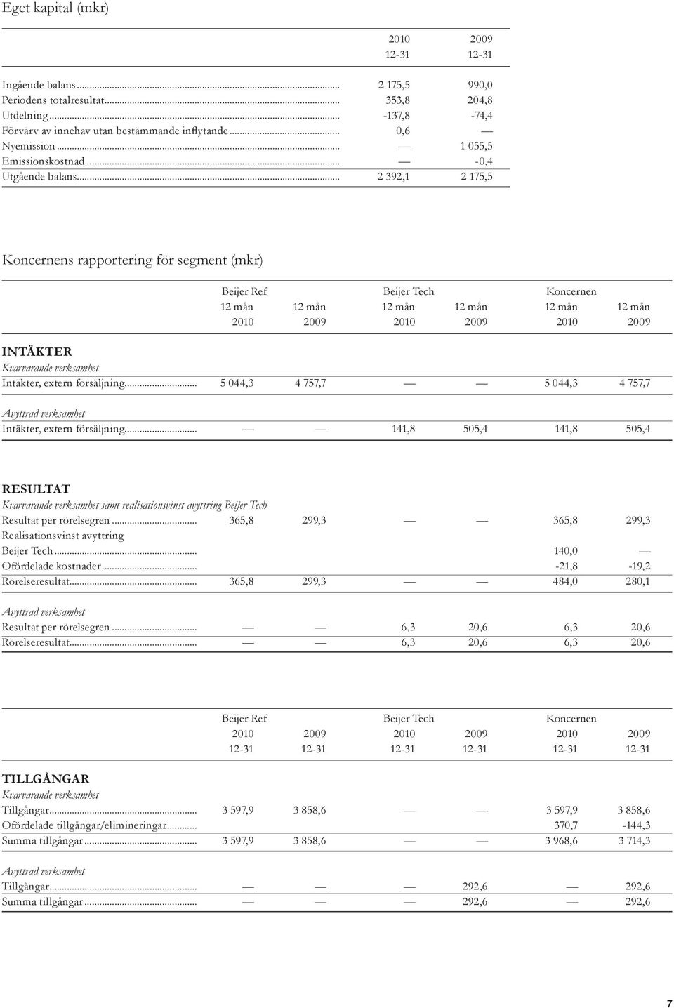 .. 2 392,1 2 175,5 Koncernens rapportering för segment () Beijer Ref Beijer Tech Koncernen 12 mån 12 mån 12 mån 12 mån 12 mån 12 mån INTÄKTER Kvarvarande verksamhet Intäkter, extern försäljning.