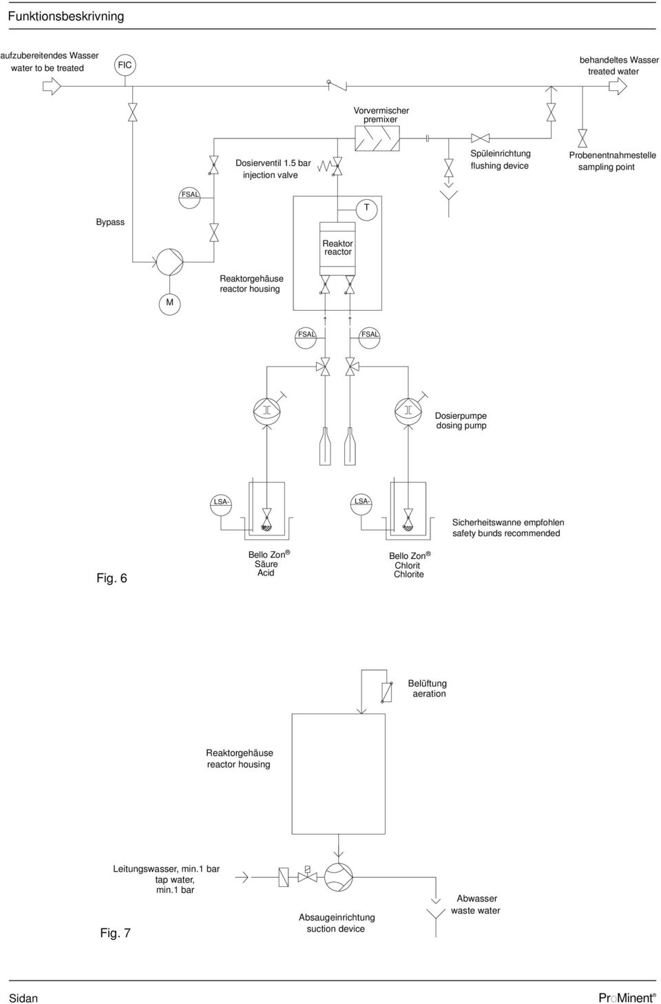 housing FSAL FSAL LSA- Dosierpumpe dosing pump LSA- Sicherheitswanne empfohlen safety bunds recommended Fig.