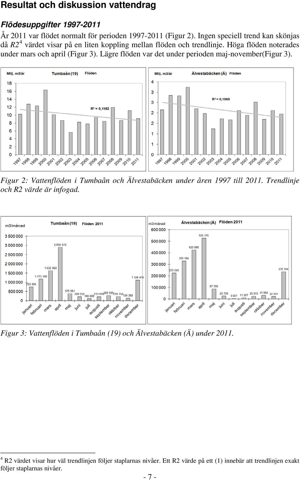 Lägre flöden var det under perioden maj-november(figur 3). Figur 2: Vattenflöden i Tumbaån och Älvestabäcken under åren 1997 till 2011.