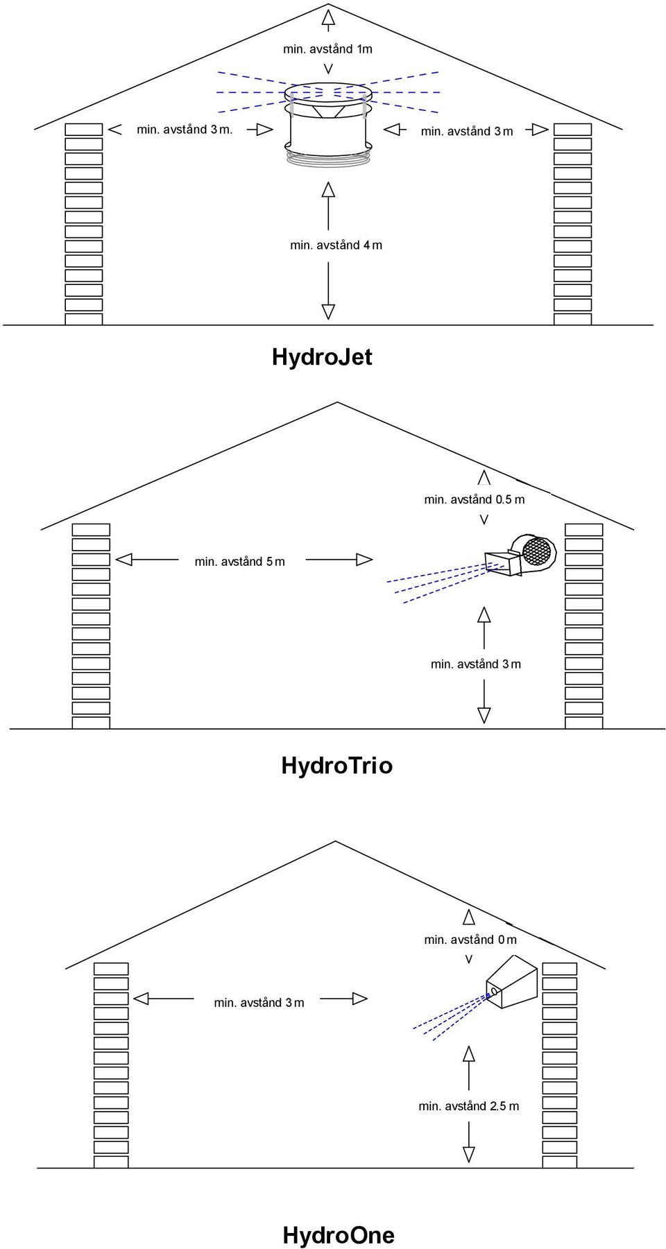 5 m Min. min. avstånd afstand 32,5 m m. Hydro-Trio Unit HydroTrio Min. min. avstånd afstand 00 m. m Min. min. afstd avstånd 3 m.