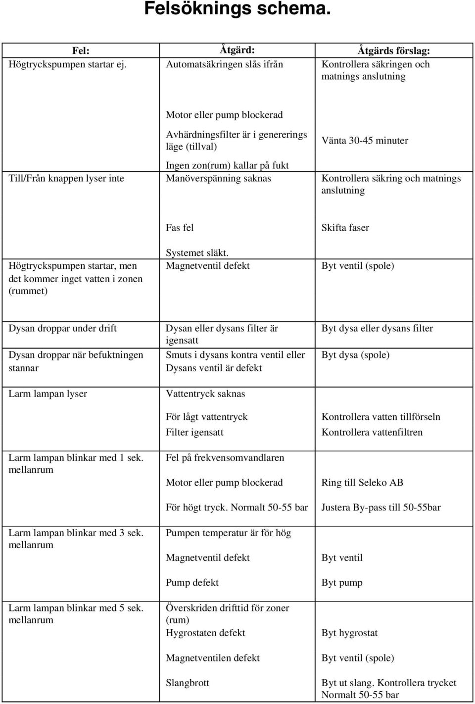 fukt Till/Från knappen lyser inte Manöverspänning saknas Kontrollera säkring och matnings anslutning Fas fel Skifta faser Systemet släkt.