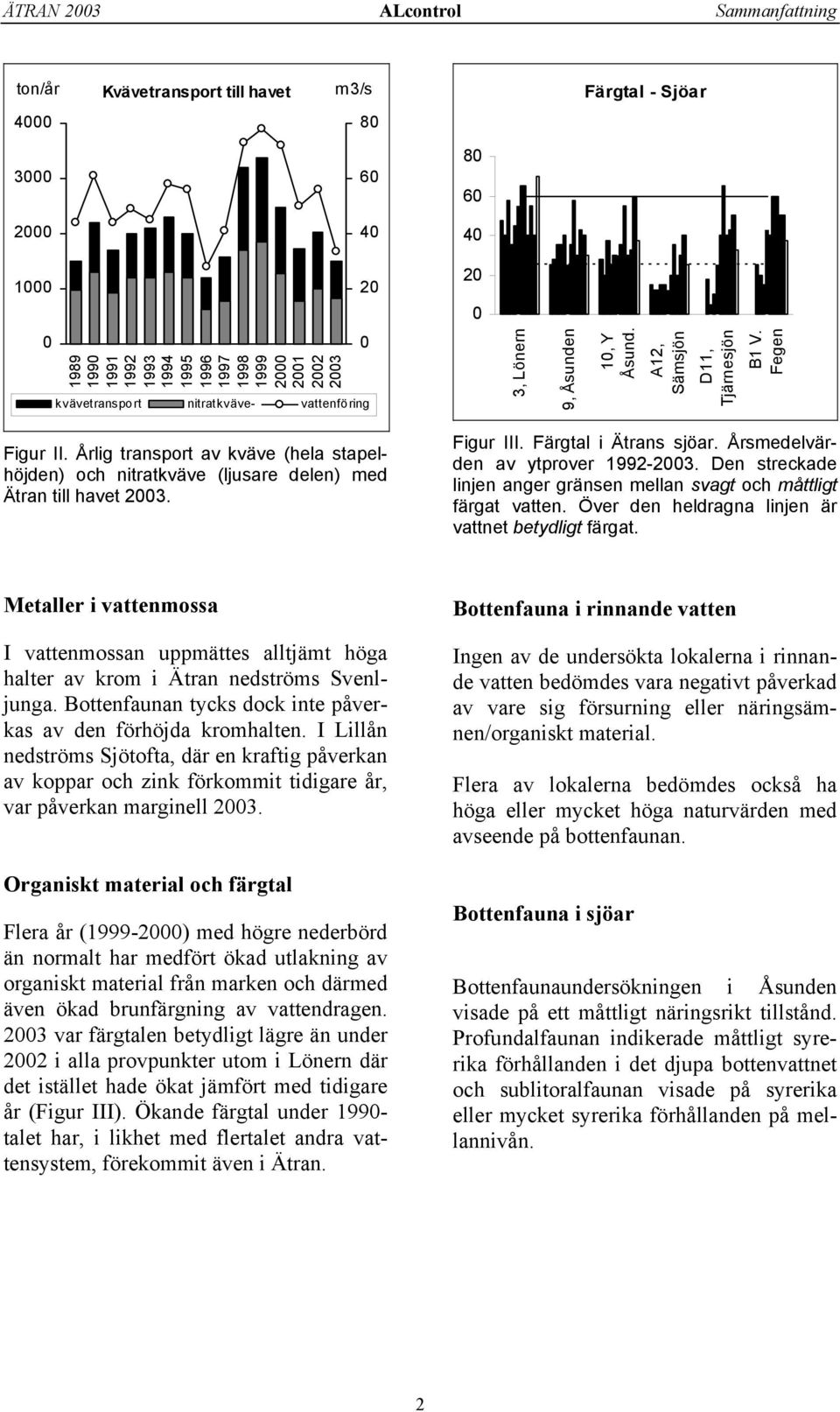 Årlig transport av kväve (hela stapelhöjden) och nitratkväve (ljusare delen) med Ätran till havet 2003. Figur III. Färgtal i Ätrans sjöar. Årsmedelvärden av ytprover 1992-2003.
