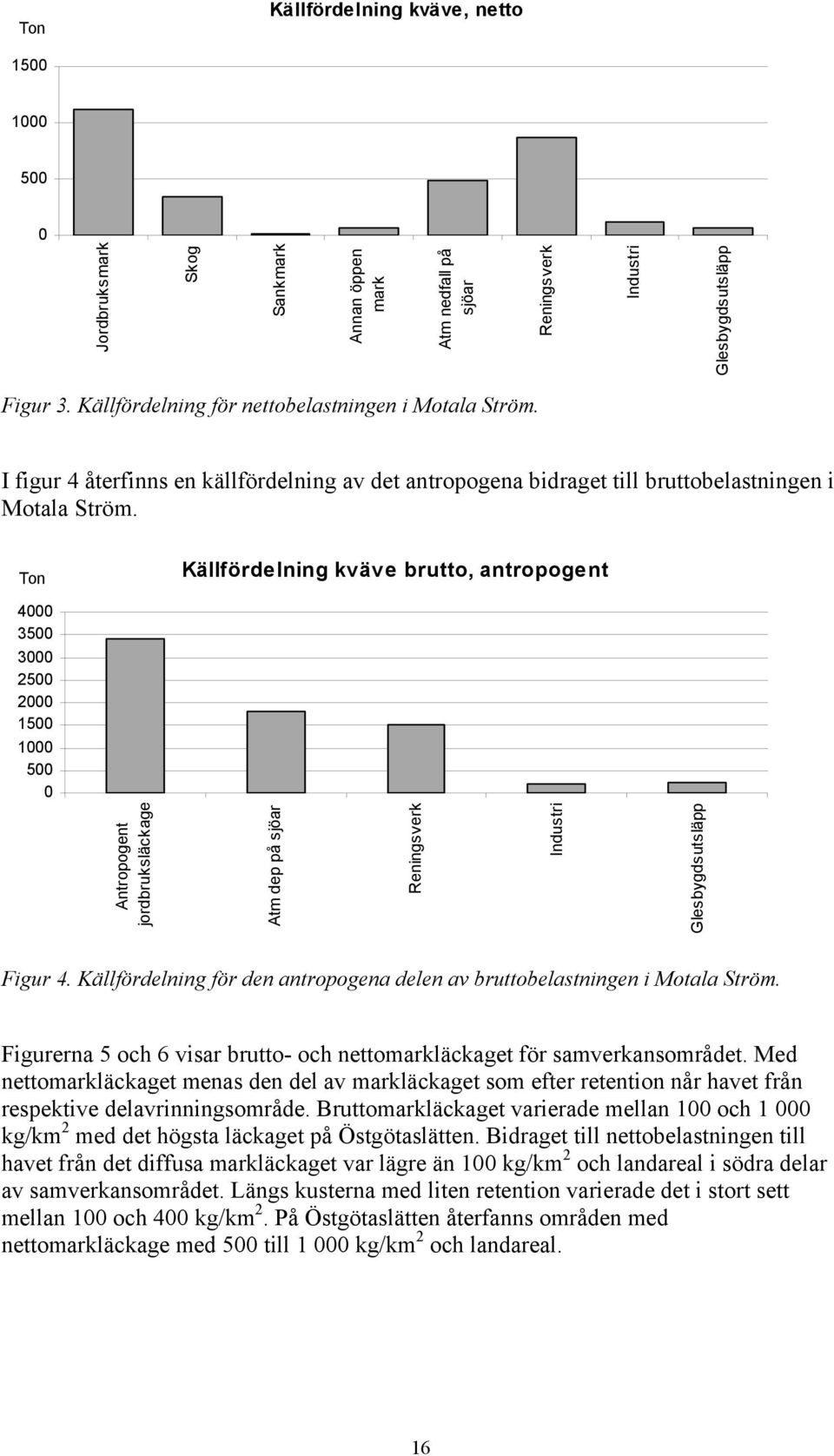 Ton Källfördelning kväve brutto, antropogent 4000 3500 3000 2500 2000 1500 1000 500 0 Antropogent jordbruksläckage Atm dep på sjöar Reningsverk Industri Glesbygdsutsläpp Figur 4.