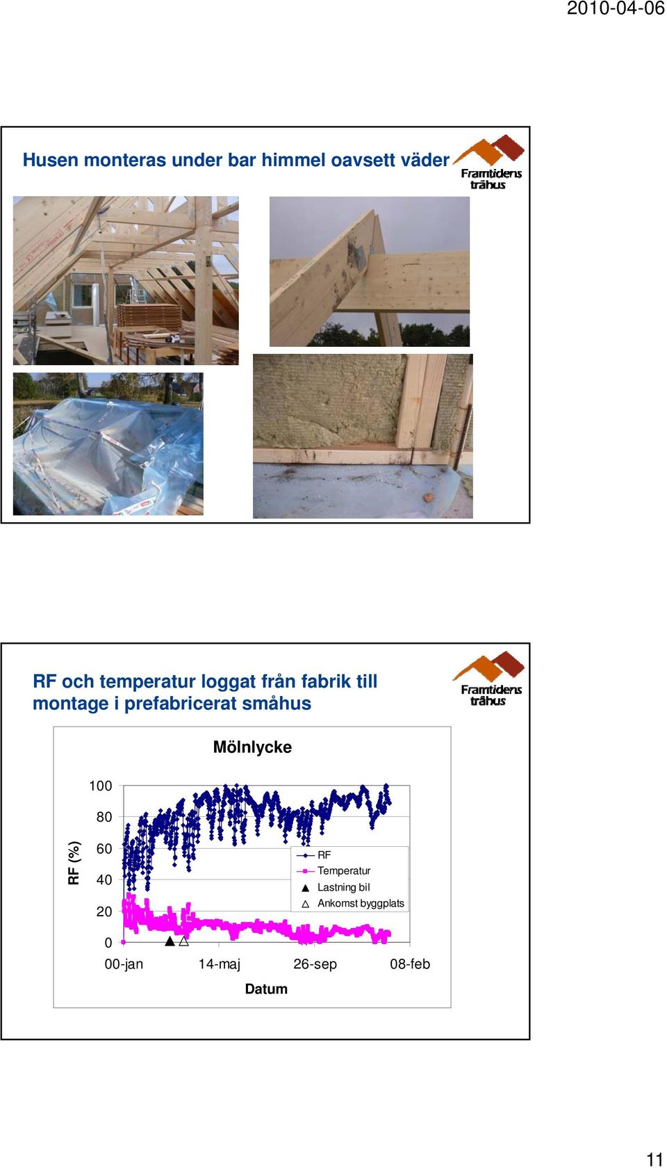 småhus Mölnlycke 100 80 RF (%) 60 40 20 RF Temperatur