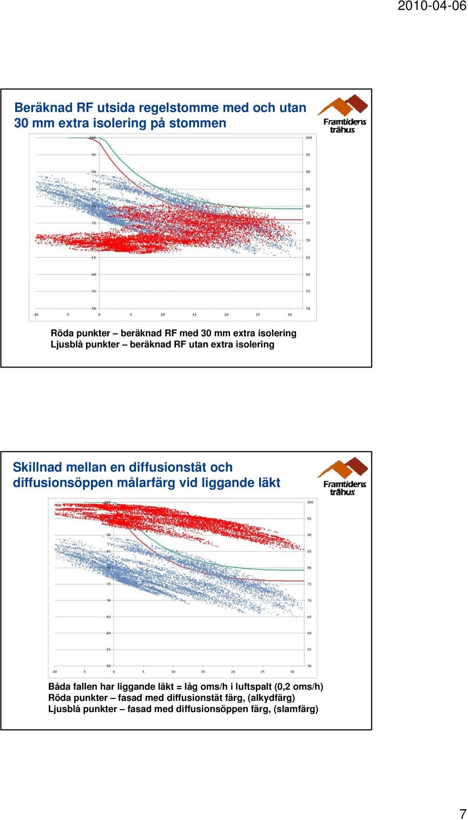 diffusionsöppen målarfärg vid liggande läkt Båda fallen har liggande läkt = låg oms/h i luftspalt (0,2 oms/h)