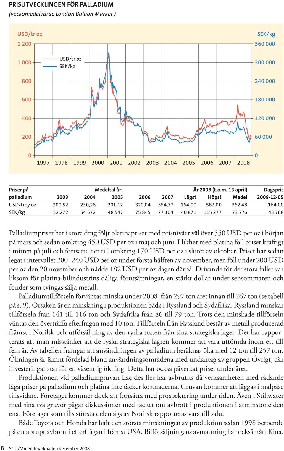 13 april) Dagspris palladium 2003 2004 2005 2006 2007 Lägst Högst Medel 2008-12-05 USD/troy oz 200,52 230,26 201,12 320,04 354,77 164,00 582,00 362,48 164,00 SEK/kg 52 272 54 572 48 547 75 845 77 104
