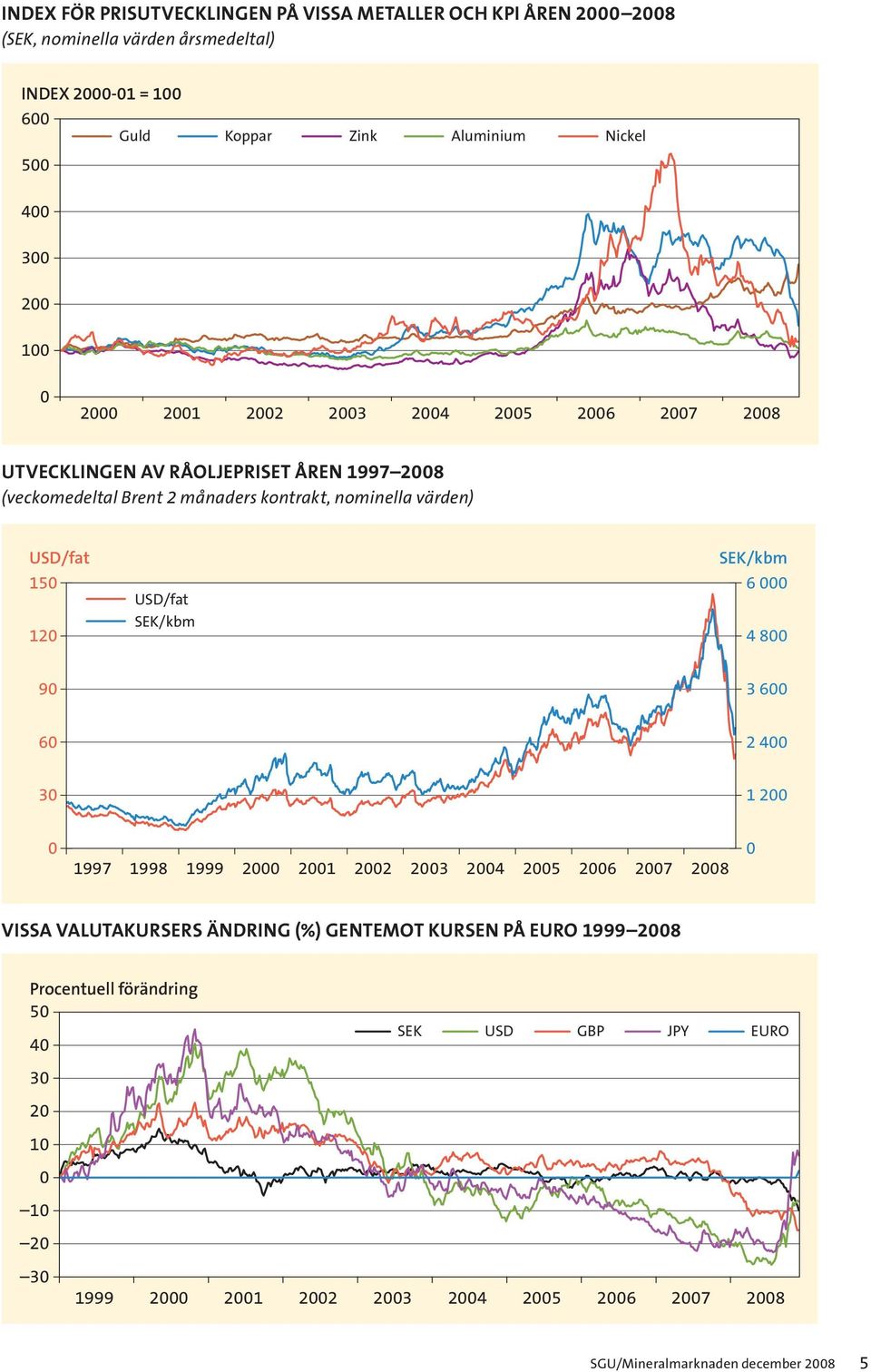 USD/fat SEK/kbm SEK/kbm 6 000 4 800 90 3 600 60 2 400 30 1 200 0 1997 1998 1999 2000 2001 2002 2003 2004 2005 2006 2007 2008 0 VISSA VALUTAKURSERS ÄNDRING (%) GENTEMOT KURSEN
