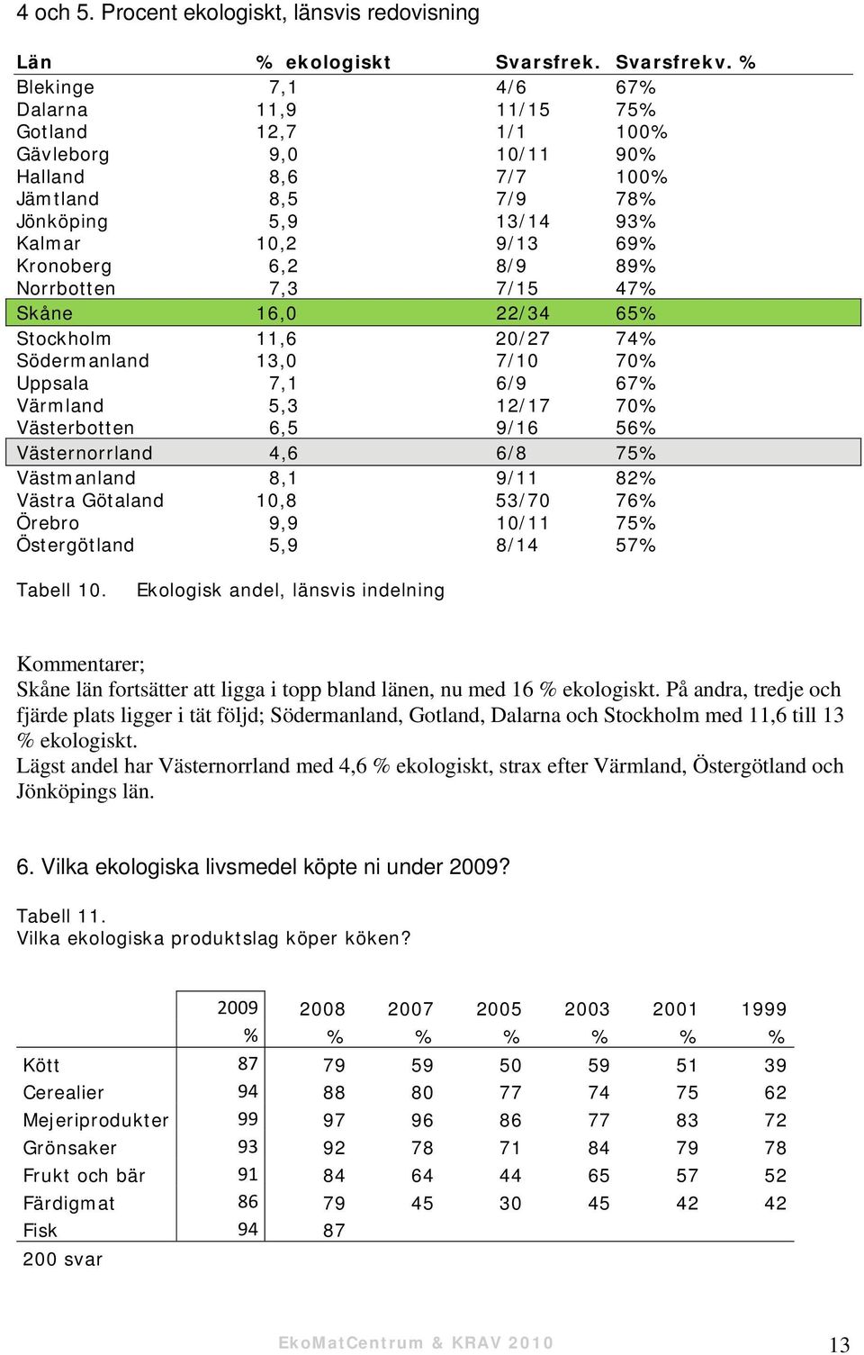 89% Norrbotten 7,3 7/15 47% Skåne 16,0 22/34 65% Stockholm 11,6 20/27 74% Södermanland 13,0 7/10 70% Uppsala 7,1 6/9 67% Värmland 5,3 12/17 70% Västerbotten 6,5 9/16 56% Västernorrland 4,6 6/8 75%