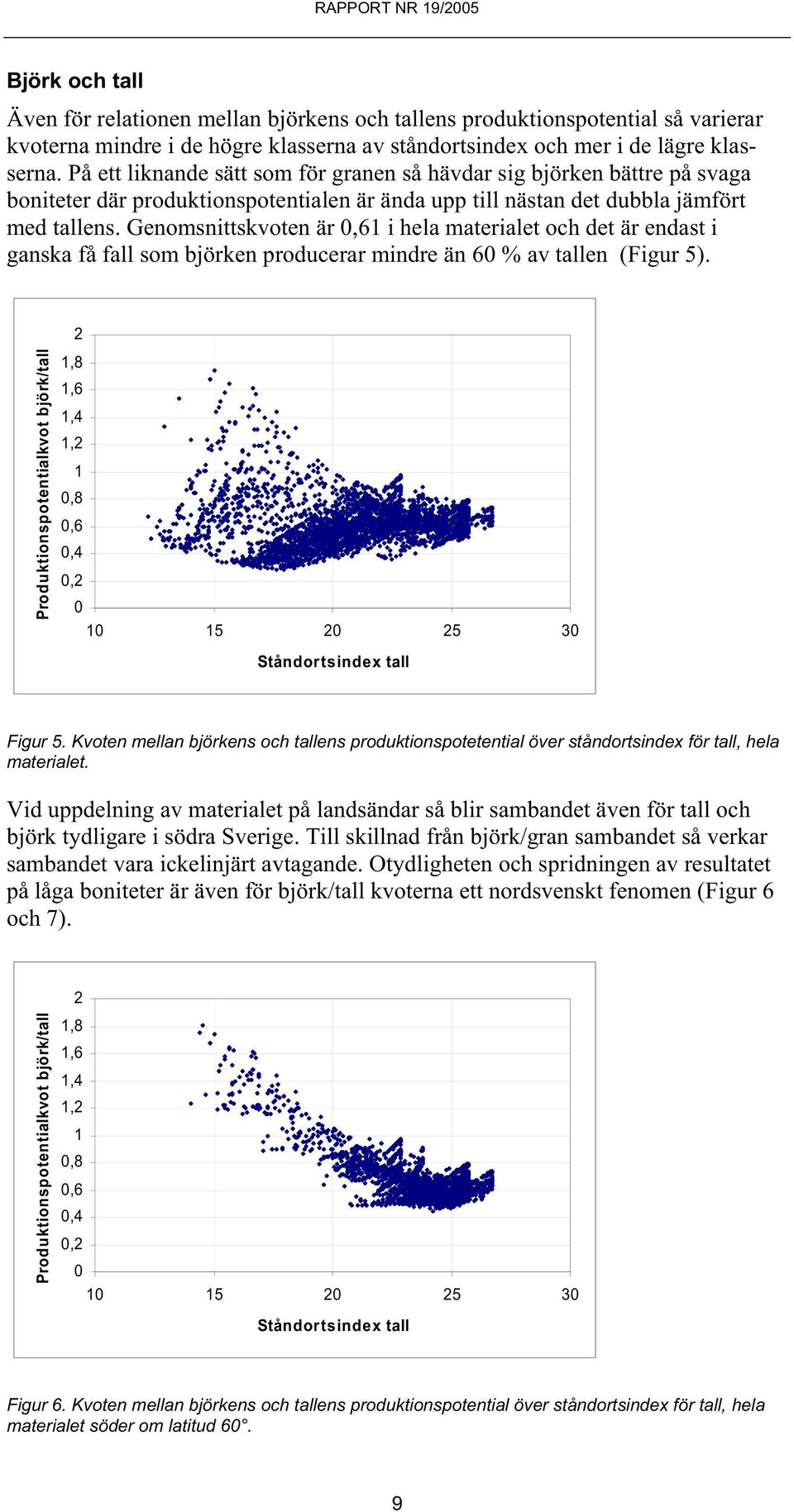 Genomsnittskvoten är 0,61 i hela materialet och det är endast i ganska få fall som björken producerar mindre än 60 % av tallen (Figur 5).