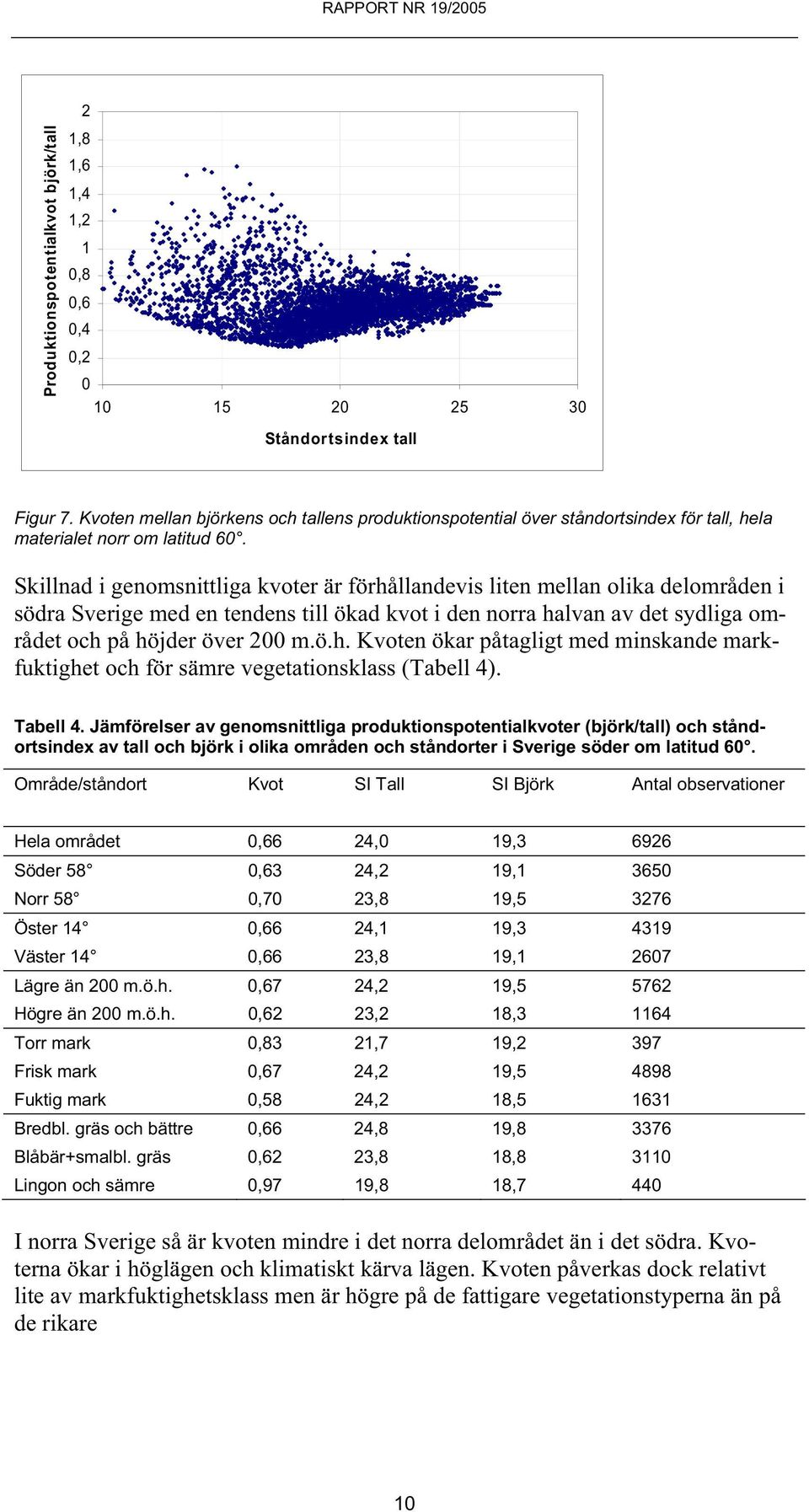 Skillnad i genomsnittliga kvoter är förhållandevis liten mellan olika delområden i södra Sverige med en tendens till ökad kvot i den norra halvan av det sydliga området och på höjder över 200 m.ö.h. Kvoten ökar påtagligt med minskande markfuktighet och för sämre vegetationsklass (Tabell 4).