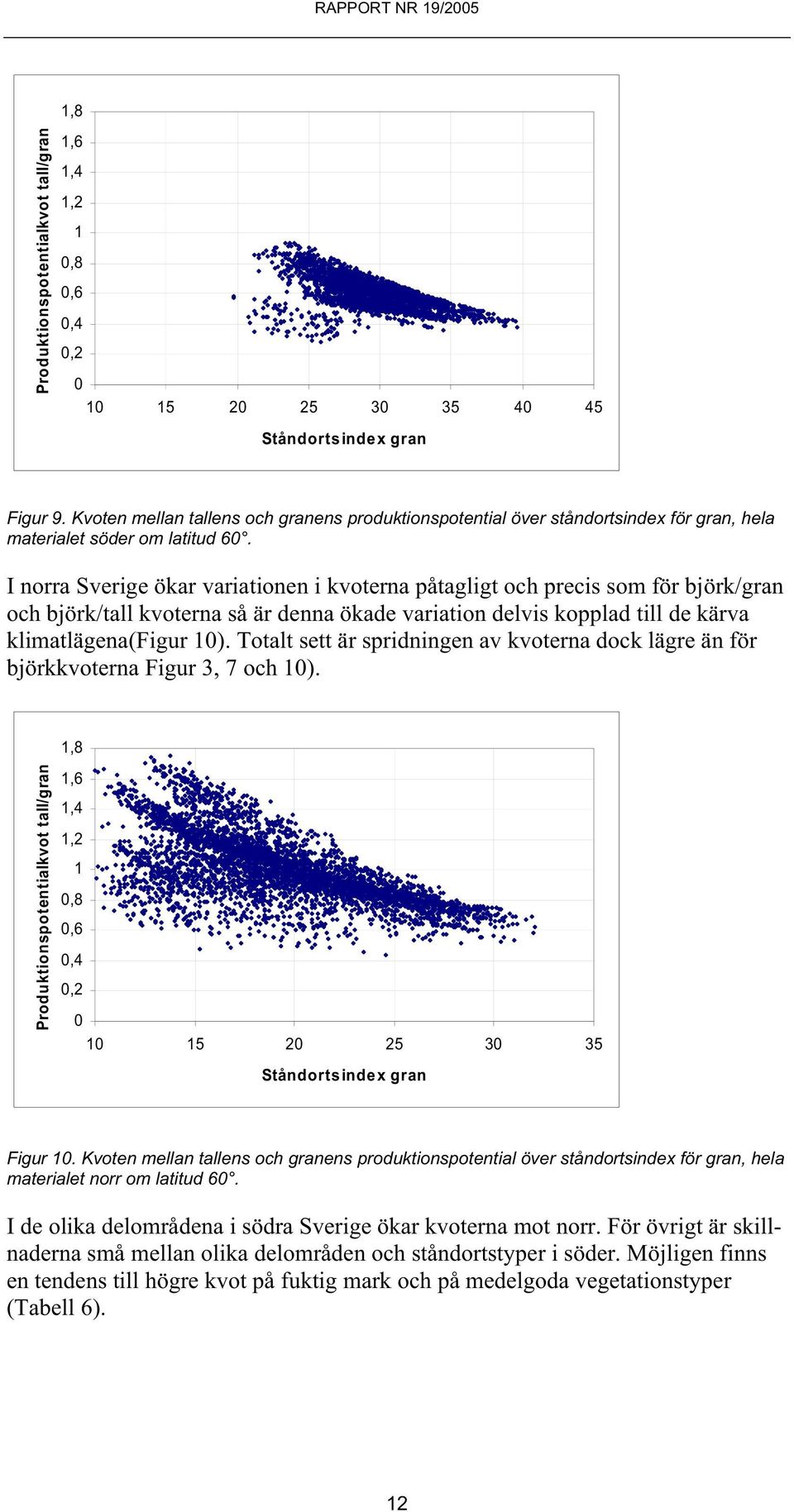 I norra Sverige ökar variationen i kvoterna påtagligt och precis som för björk/gran och björk/tall kvoterna så är denna ökade variation delvis kopplad till de kärva klimatlägena(figur 10).