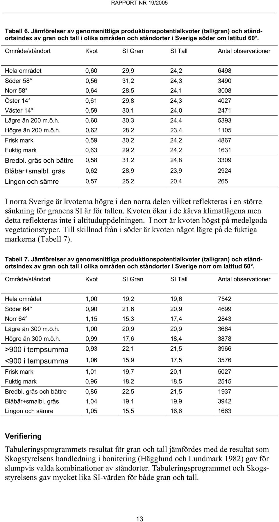 24,0 2471 Lägre än 200 m.ö.h. 0,60 30,3 24,4 5393 Högre än 200 m.ö.h. 0,62 28,2 23,4 1105 Frisk mark 0,59 30,2 24,2 4867 Fuktig mark 0,63 29,2 24,2 1631 Bredbl.