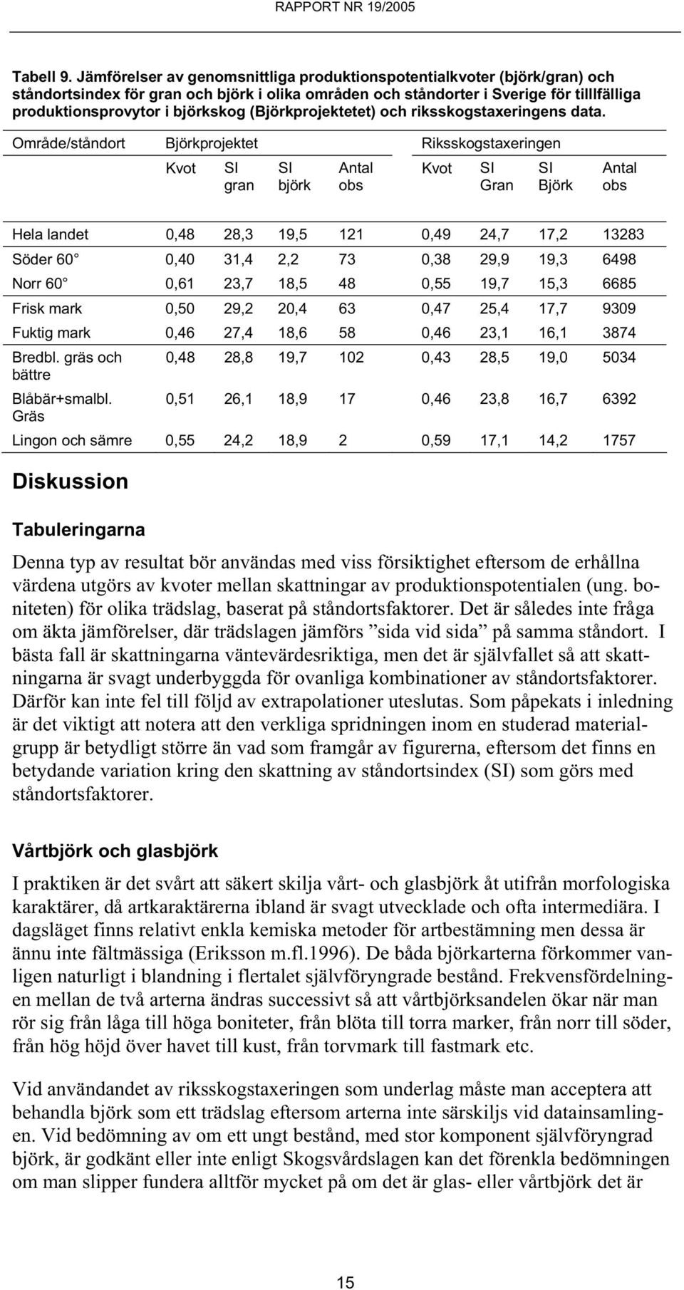 (Björkprojektetet) och riksskogstaxeringens data.