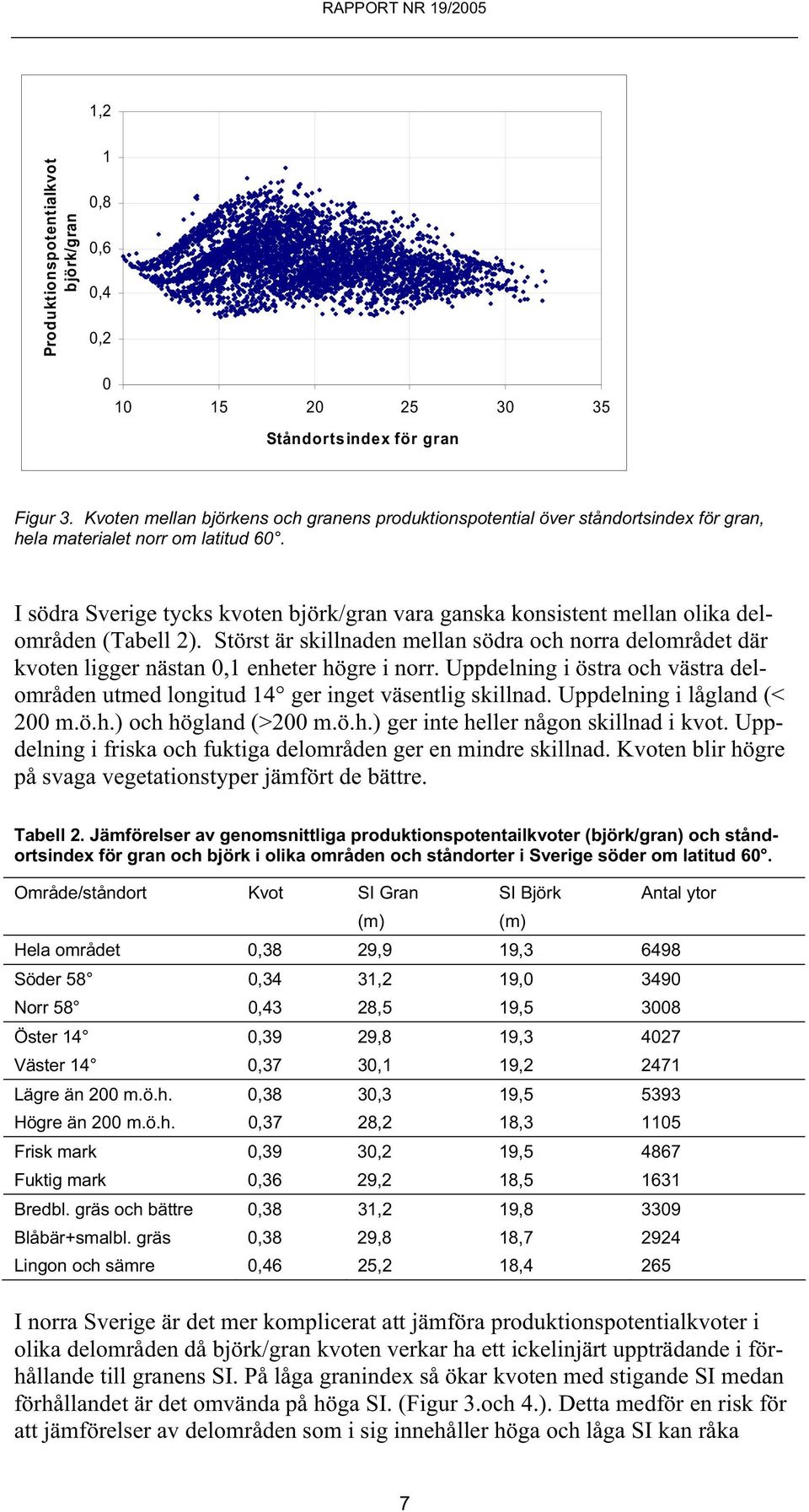 I södra Sverige tycks kvoten björk/gran vara ganska konsistent mellan olika delområden (Tabell 2).